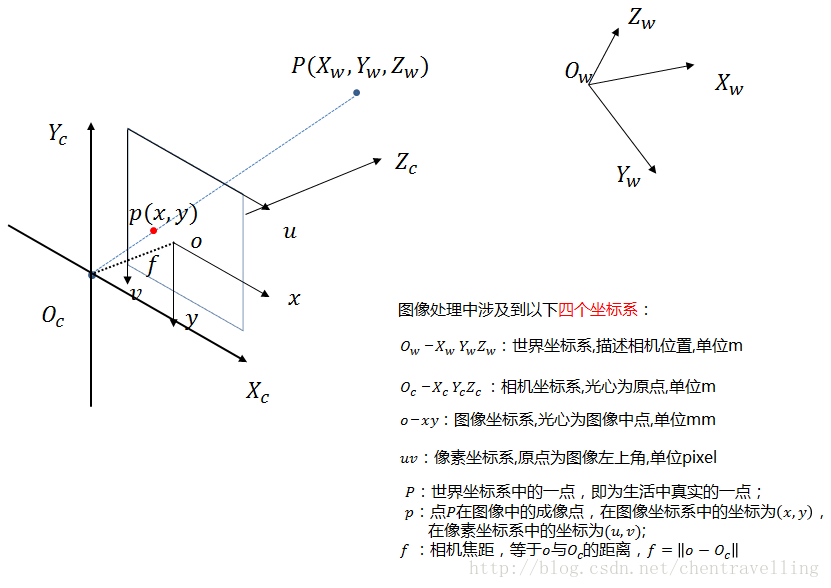 四个坐标系