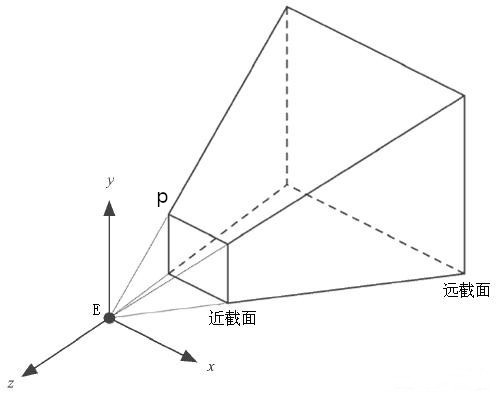 透视投影的标准视椎体模型