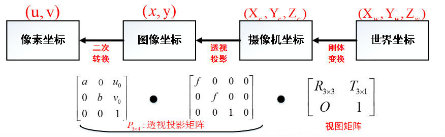 世界坐标系到像素坐标系的转换