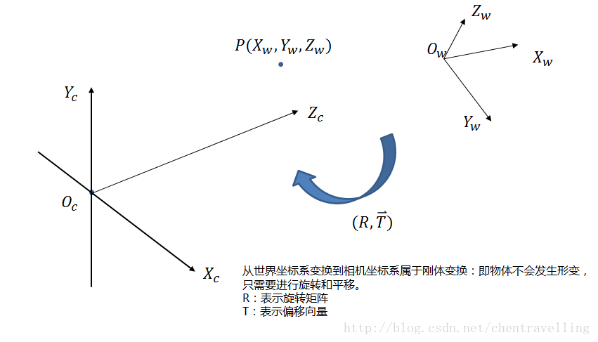 世界坐标系到相机坐标系的转换