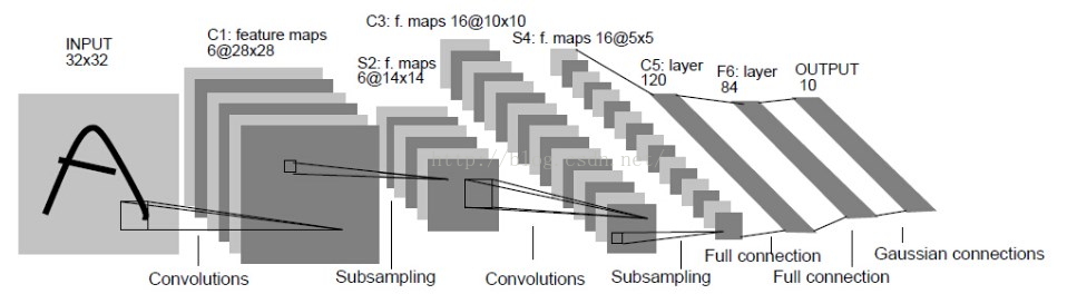LeNet结构