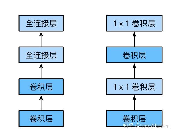 NiN与VGG区别