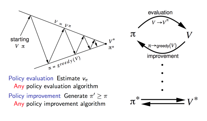 策略迭代算法示意图