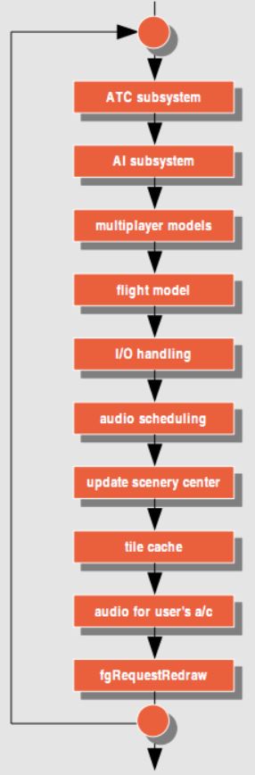 FlightGear主循环流程图