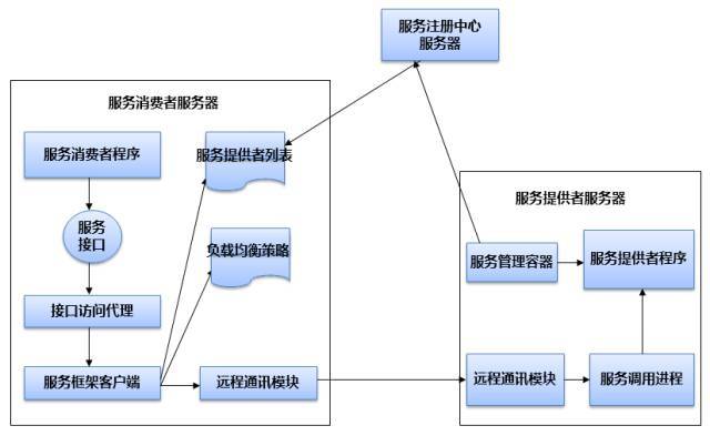 面向服务架构原理