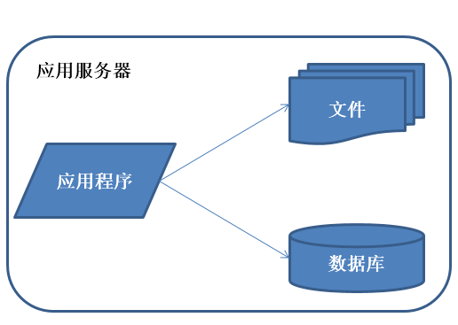 系统架构演化历程-初始阶段架构