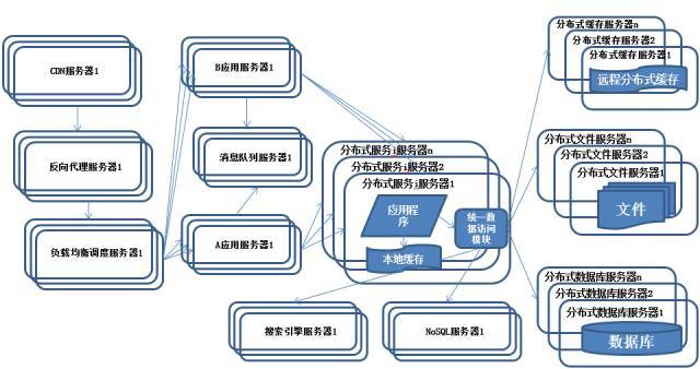 系统架构演化历程-分布式服务