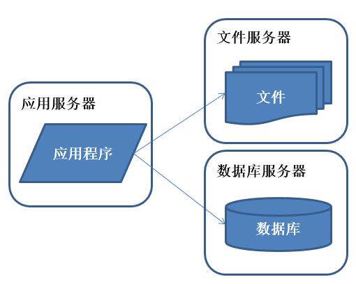 系统架构演化历程-应用服务和数据服务分离