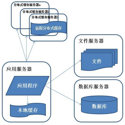 系统架构演化历程-使用缓存改善性能