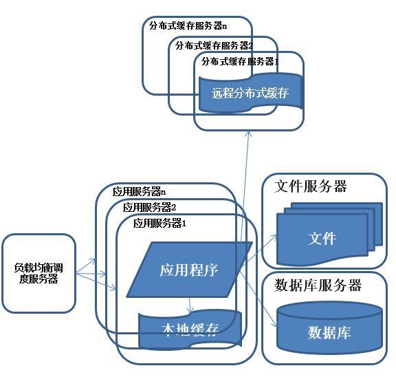 系统架构演化历程-使用应用服务器集群