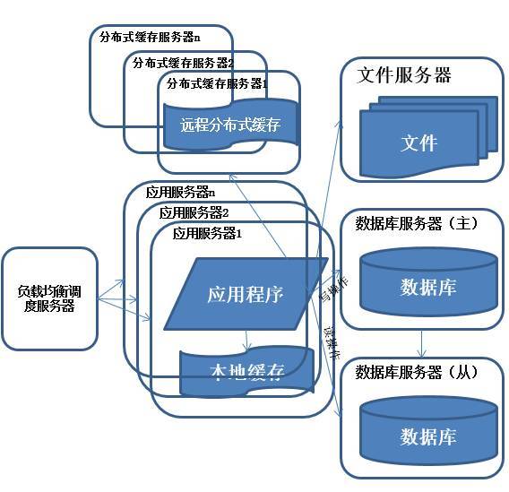 系统架构演化历程-数据库读写分离