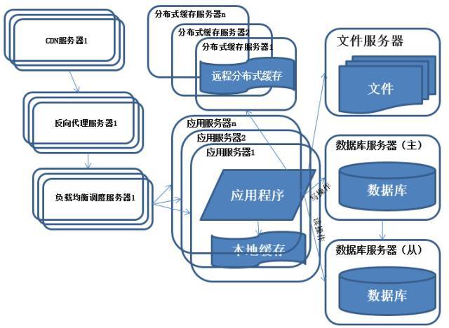 系统架构演化历程-反向代理和CDN加速