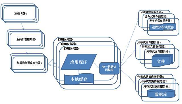 系统架构演化历程-分布式文件系统和分布式数据库