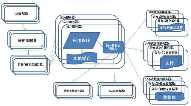 系统架构演化历程-使用NoSQL和搜索引擎