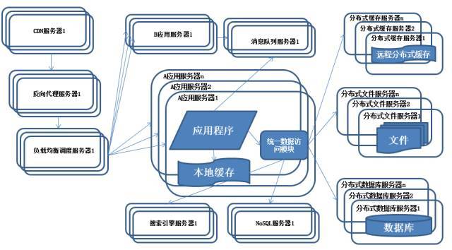 系统架构演化历程-业务拆分