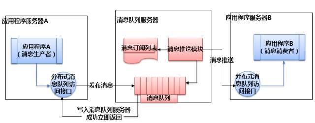 消息队列原理