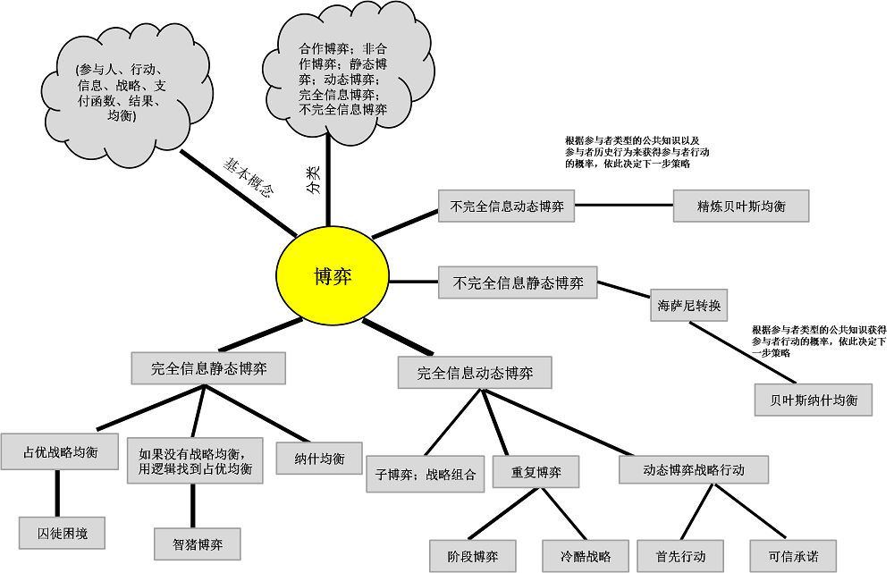 博弈论知识结构