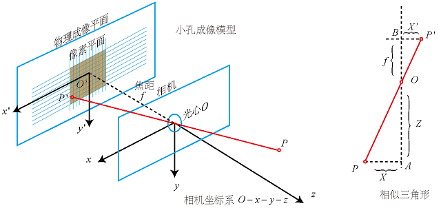 小孔成像模型示意图