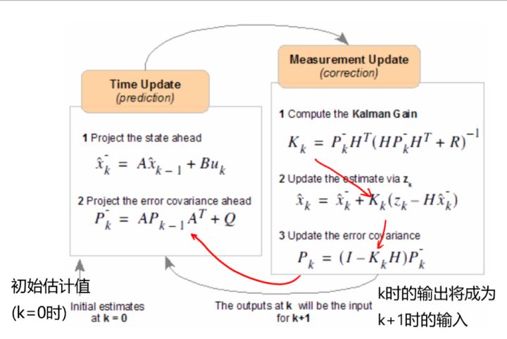 卡尔曼滤波的迭代运行