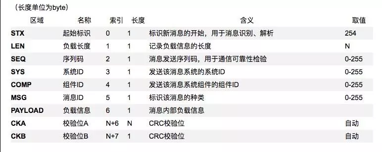 MAVLink消息格式描述