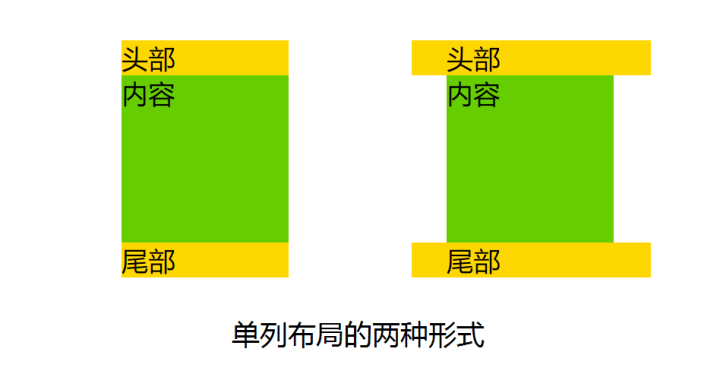 单列布局的两种形式