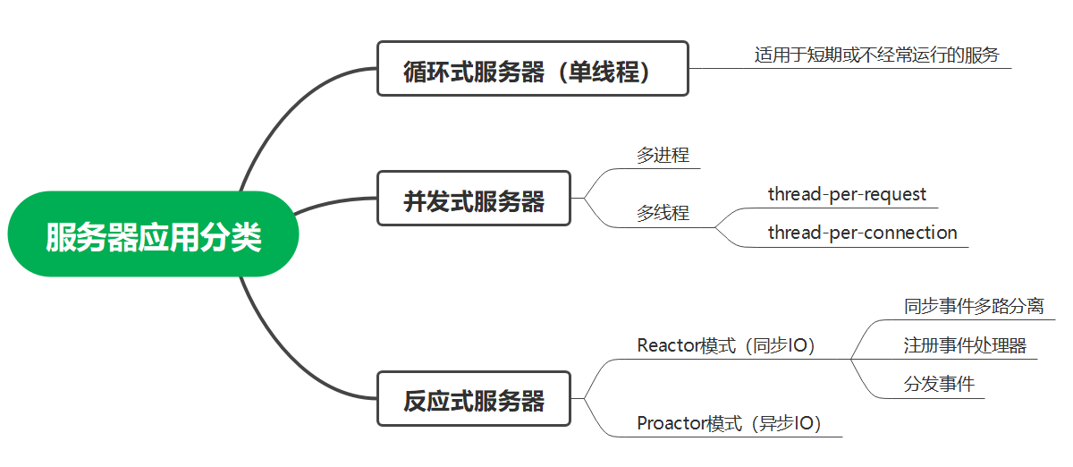 服务器应用分类