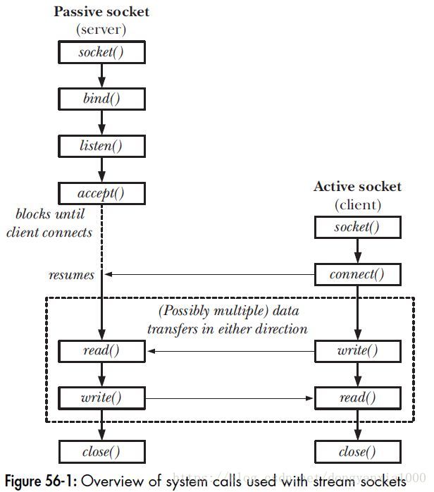 TCP通信流程