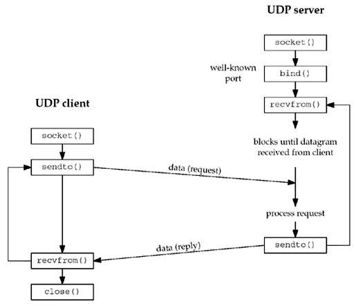 UDP通信流程