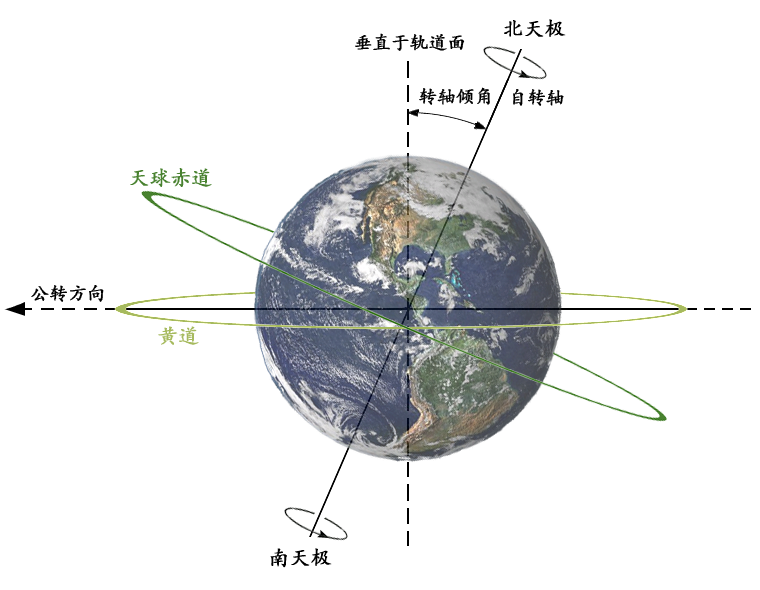 赤道坐标系