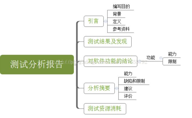 测试分析报告