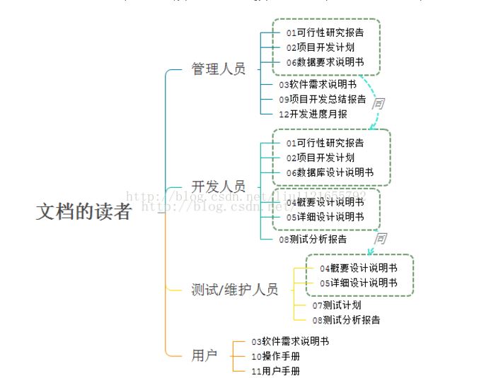 软件文档读者