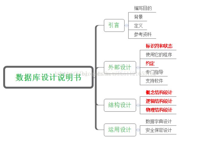 数据库设计说明书