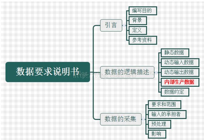 数据要求说明书