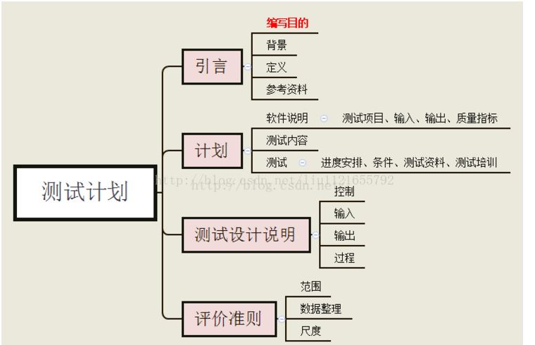 测试计划