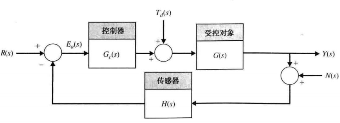 闭环控制系统