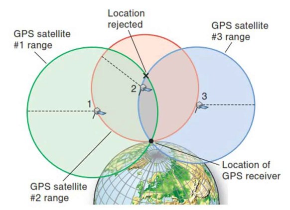 GPS定位原理示意图