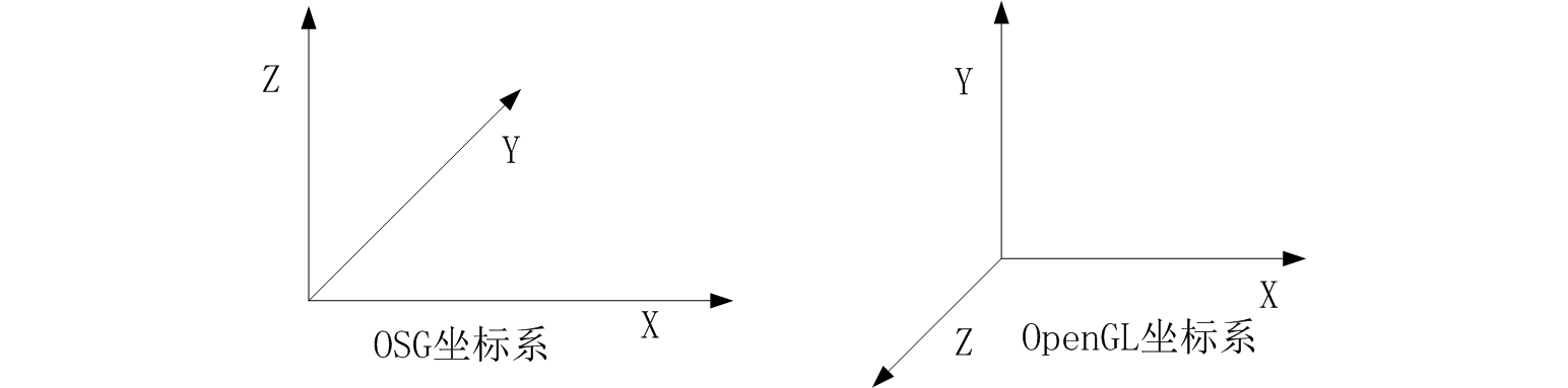 OSG与OpenGL坐标系