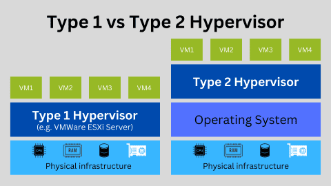 Type1 Vs Type2 虚拟机监控程序